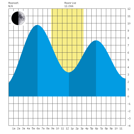 Kimshan Cove tide chart for Saturday, December 27, 2025