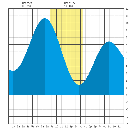 Kimshan Cove tide chart for Monday, December 29, 2025