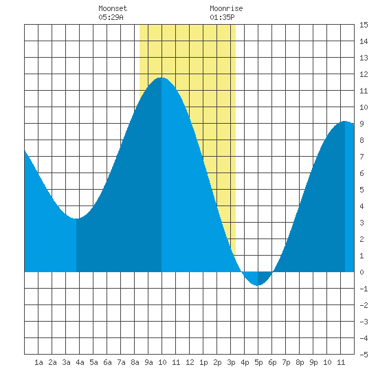 Kimshan Cove tide chart for Tuesday, December 2, 2025