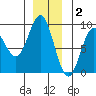Kimshan Cove tide chart for Tuesday, December 2, 2025