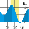 Kimshan Cove tide chart for Wednesday, December 31, 2025