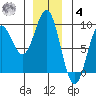 Kimshan Cove tide chart for Thursday, December 4, 2025