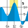 Kimshan Cove tide chart for Friday, December 5, 2025