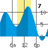 Kimshan Cove tide chart for Sunday, December 7, 2025
