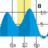 Kimshan Cove tide chart for Monday, December 8, 2025