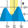 Kimshan Cove tide chart for Tuesday, December 9, 2025