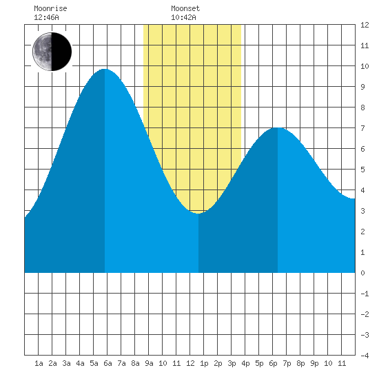 Kimshan Cove tide chart for Saturday, January 10, 2026
