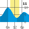 Kimshan Cove tide chart for Sunday, January 11, 2026