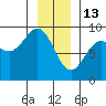 Kimshan Cove tide chart for Tuesday, January 13, 2026