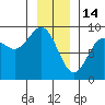 Kimshan Cove tide chart for Wednesday, January 14, 2026