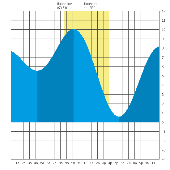 Kimshan Cove tide chart for Thursday, January 15, 2026