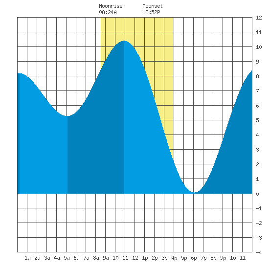 Kimshan Cove tide chart for Friday, January 16, 2026
