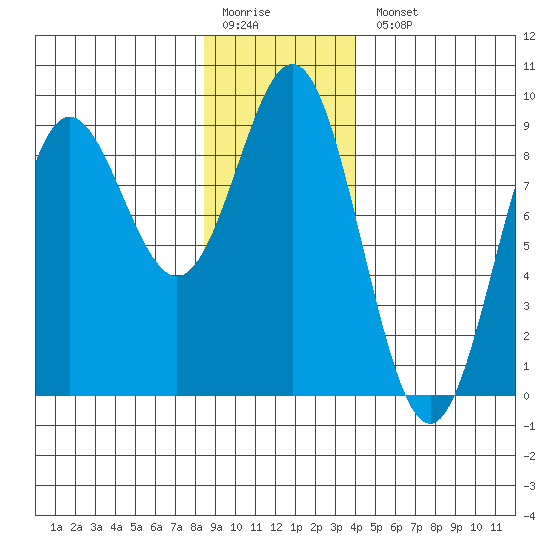 Kimshan Cove tide chart for Monday, January 19, 2026