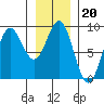 Kimshan Cove tide chart for Tuesday, January 20, 2026