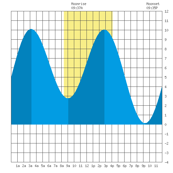 Kimshan Cove tide chart for Thursday, January 22, 2026