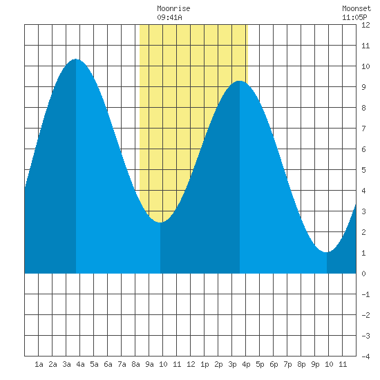 Kimshan Cove tide chart for Friday, January 23, 2026