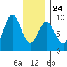 Kimshan Cove tide chart for Saturday, January 24, 2026