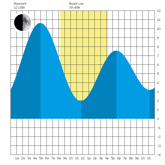 Kimshan Cove tide chart for Sunday, January 25, 2026