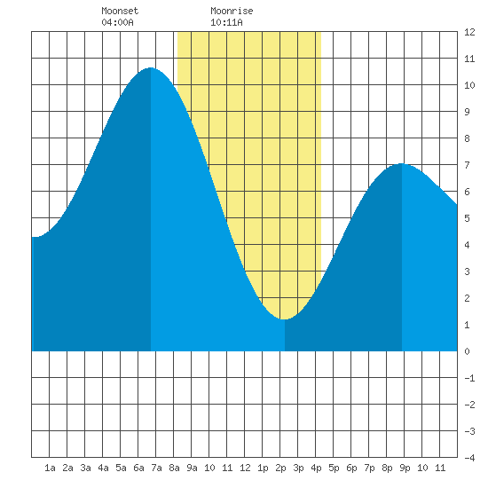 Kimshan Cove tide chart for Tuesday, January 27, 2026