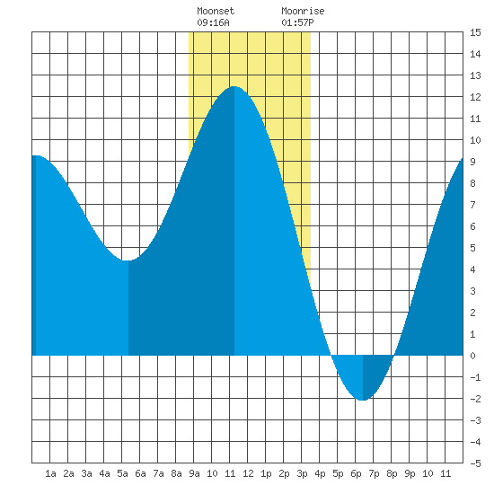 Kimshan Cove tide chart for Friday, January 2, 2026