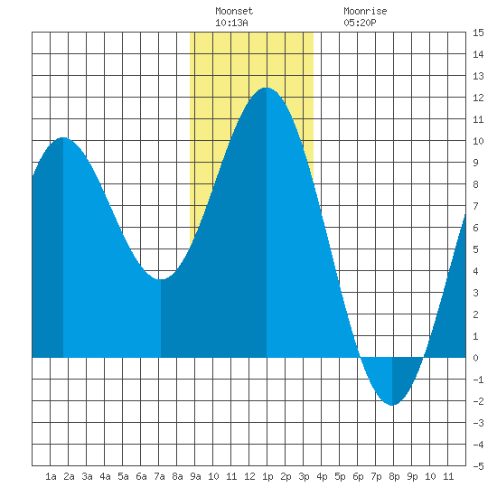 Kimshan Cove tide chart for Sunday, January 4, 2026