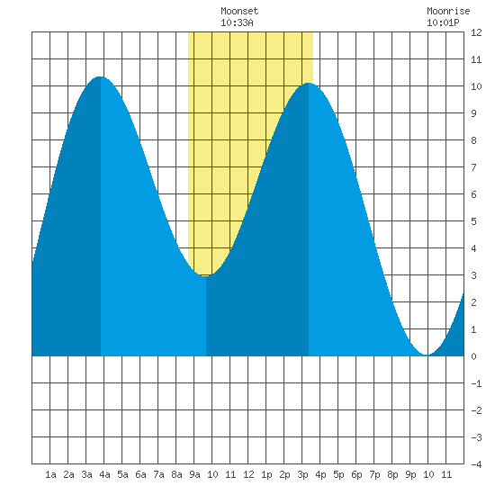 Kimshan Cove tide chart for Wednesday, January 7, 2026