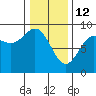 Kimshan Cove tide chart for Thursday, February 12, 2026