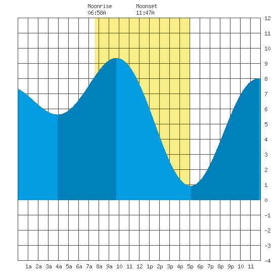 Kimshan Cove tide chart for Friday, February 13, 2026