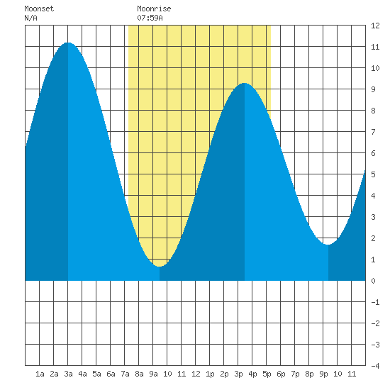 Kimshan Cove tide chart for Saturday, February 21, 2026