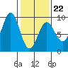 Kimshan Cove tide chart for Sunday, February 22, 2026