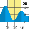 Kimshan Cove tide chart for Monday, February 23, 2026
