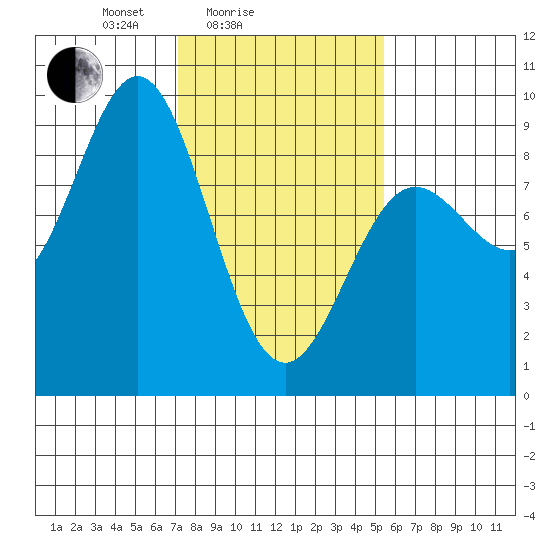 Kimshan Cove tide chart for Tuesday, February 24, 2026