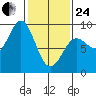 Kimshan Cove tide chart for Tuesday, February 24, 2026