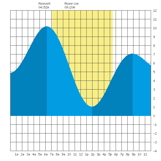 Kimshan Cove tide chart for Wednesday, February 25, 2026