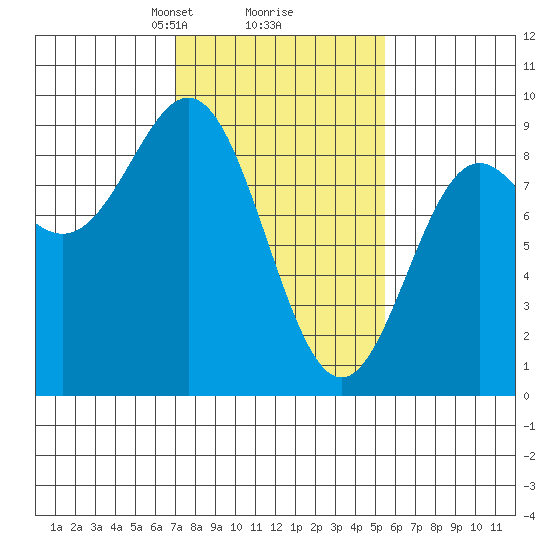Kimshan Cove tide chart for Thursday, February 26, 2026
