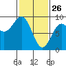 Kimshan Cove tide chart for Thursday, February 26, 2026