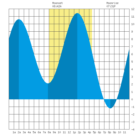 Kimshan Cove tide chart for Tuesday, February 3, 2026
