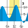 Kimshan Cove tide chart for Tuesday, February 3, 2026