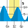 Kimshan Cove tide chart for Thursday, February 5, 2026