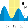 Kimshan Cove tide chart for Friday, February 6, 2026