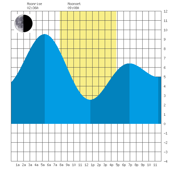Kimshan Cove tide chart for Monday, February 9, 2026