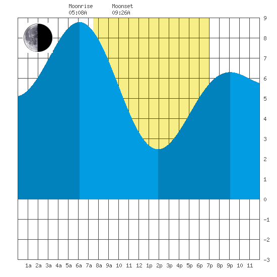 Kimshan Cove tide chart for Wednesday, March 11, 2026
