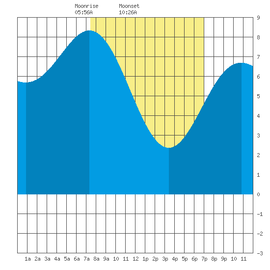 Kimshan Cove tide chart for Thursday, March 12, 2026