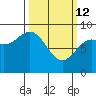 Kimshan Cove tide chart for Thursday, March 12, 2026