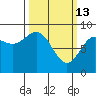 Kimshan Cove tide chart for Friday, March 13, 2026