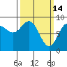 Kimshan Cove tide chart for Saturday, March 14, 2026