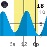 Kimshan Cove tide chart for Wednesday, March 18, 2026