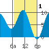 Kimshan Cove tide chart for Sunday, March 1, 2026