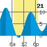 Kimshan Cove tide chart for Saturday, March 21, 2026