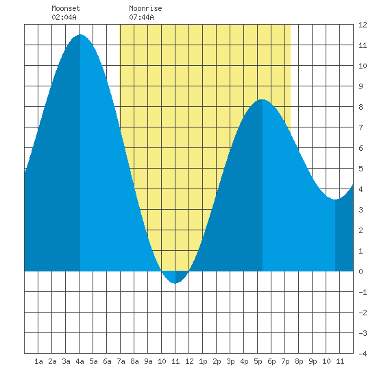 Kimshan Cove tide chart for Monday, March 23, 2026